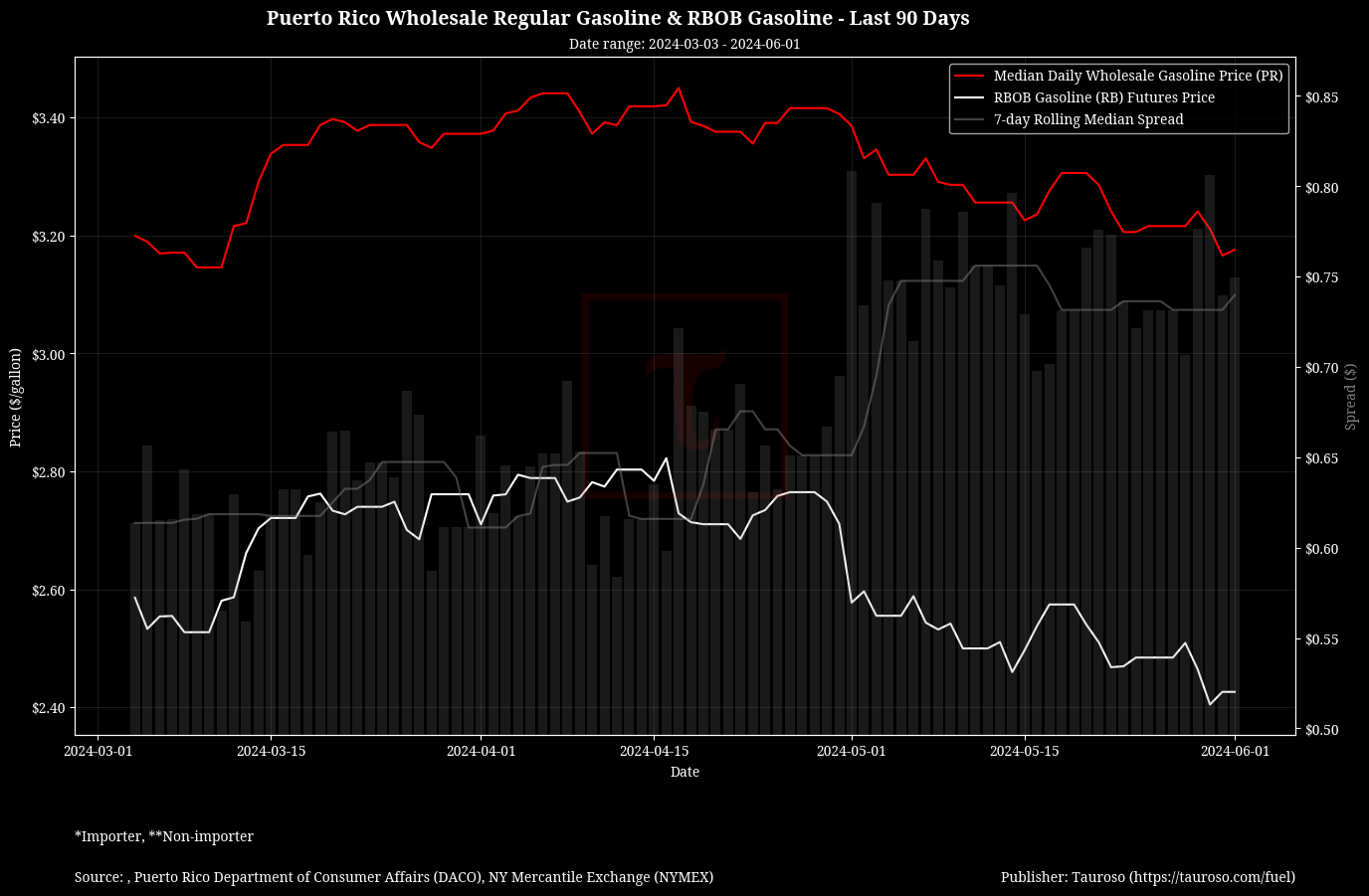 Wholesale Gasoline v RB Gasoline Futures