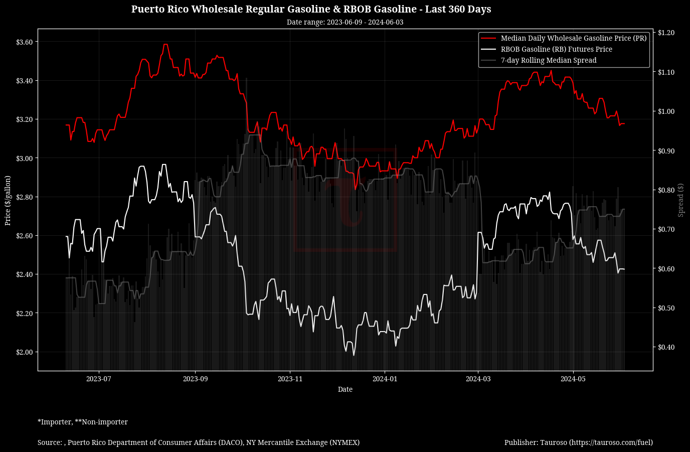 Wholesale Gasoline Trend with RB