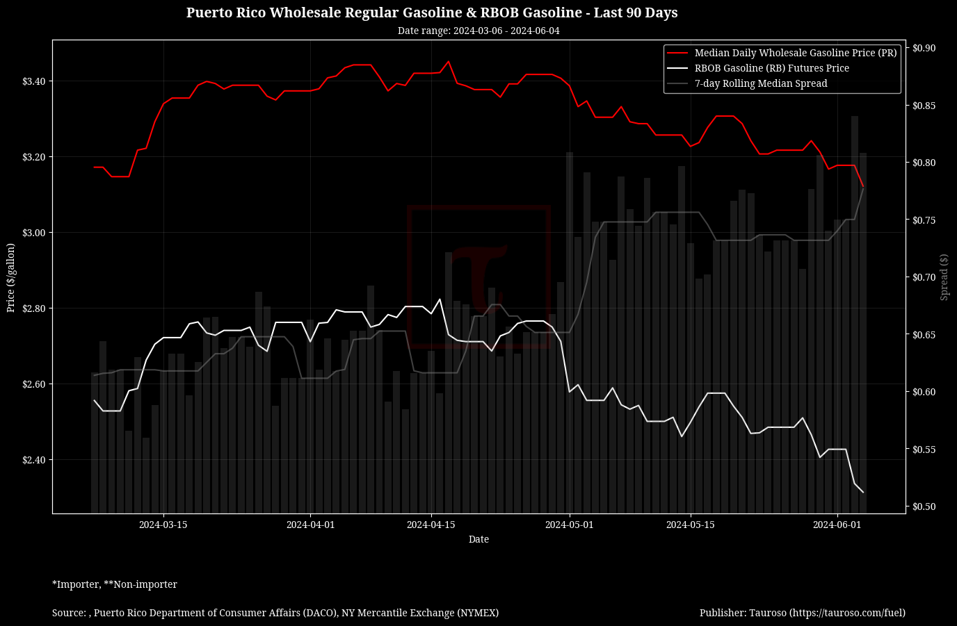 Wholesale Gasoline v RB Gasoline Futures