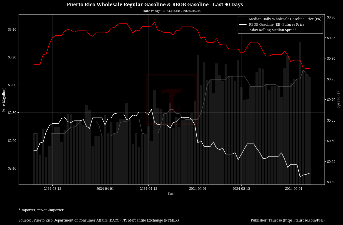 Wholesale Gasoline v RB Gasoline Futures