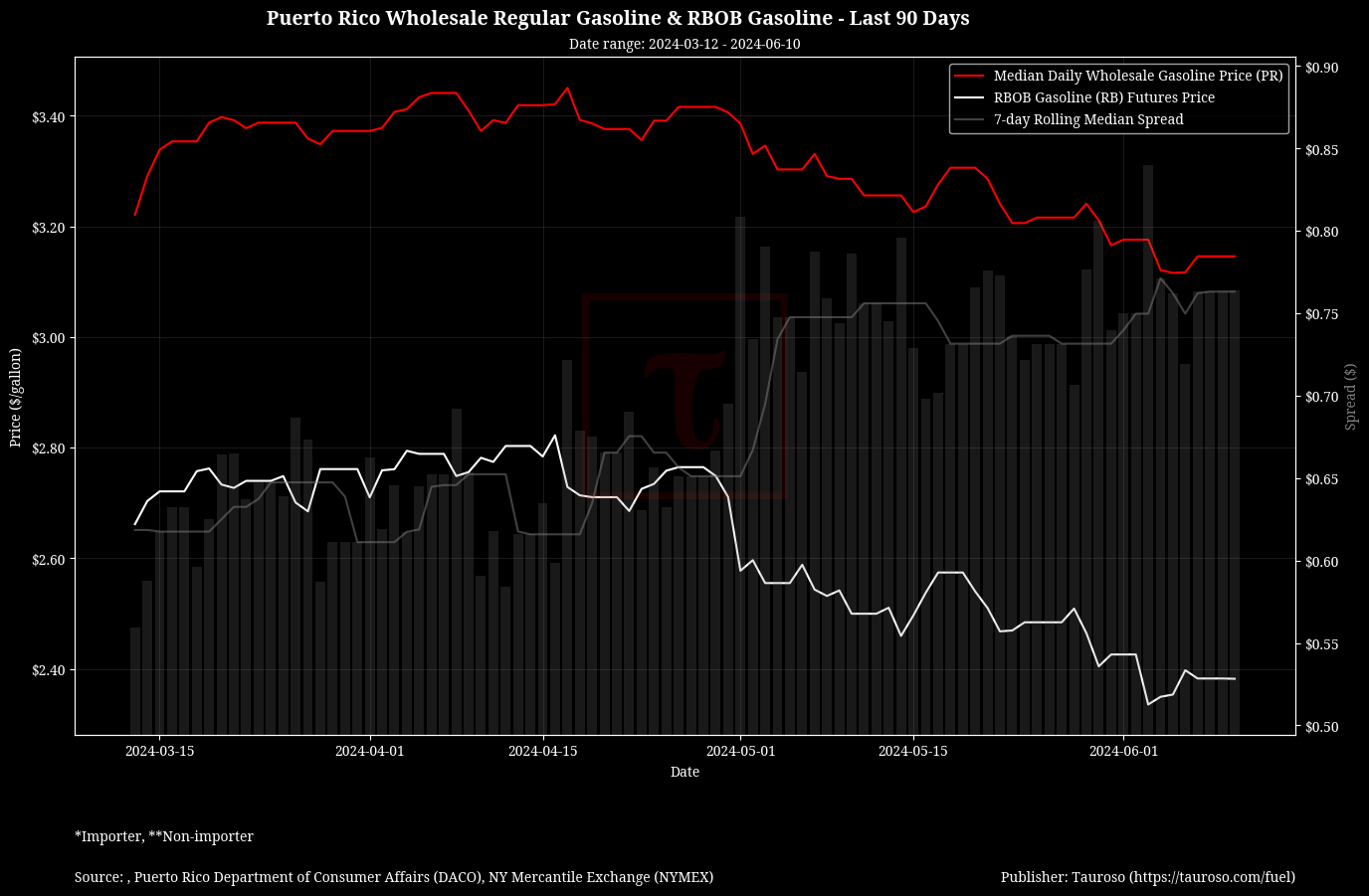 Wholesale Gasoline Trend with RB