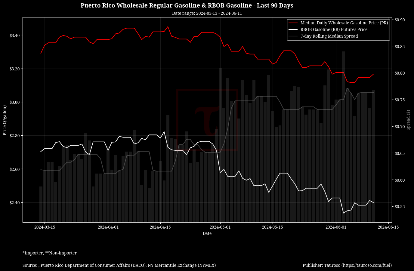 Wholesale Gasoline v RB Gasoline Futures