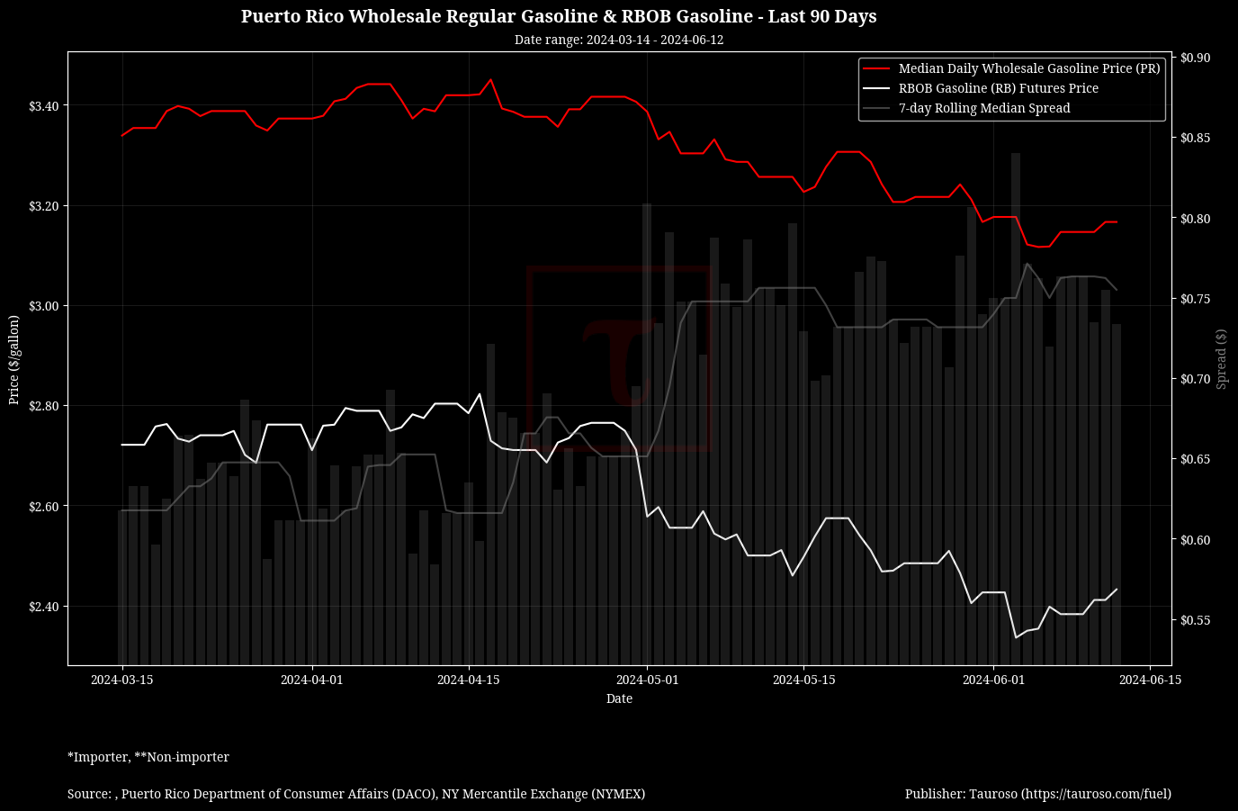 Wholesale Gasoline v RB Gasoline Futures