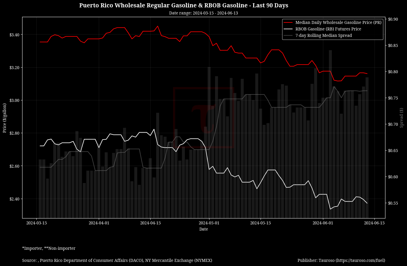 Wholesale Gasoline v RB Gasoline Futures