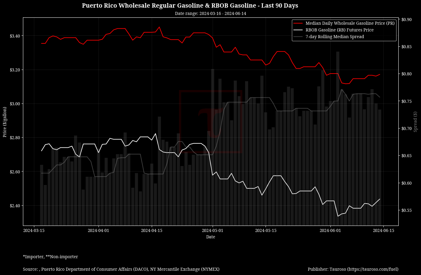 Wholesale Gasoline v RB Gasoline Futures