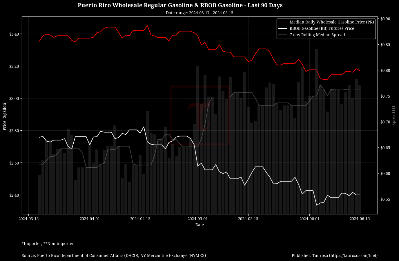 Wholesale Gasoline v RB Gasoline Futures