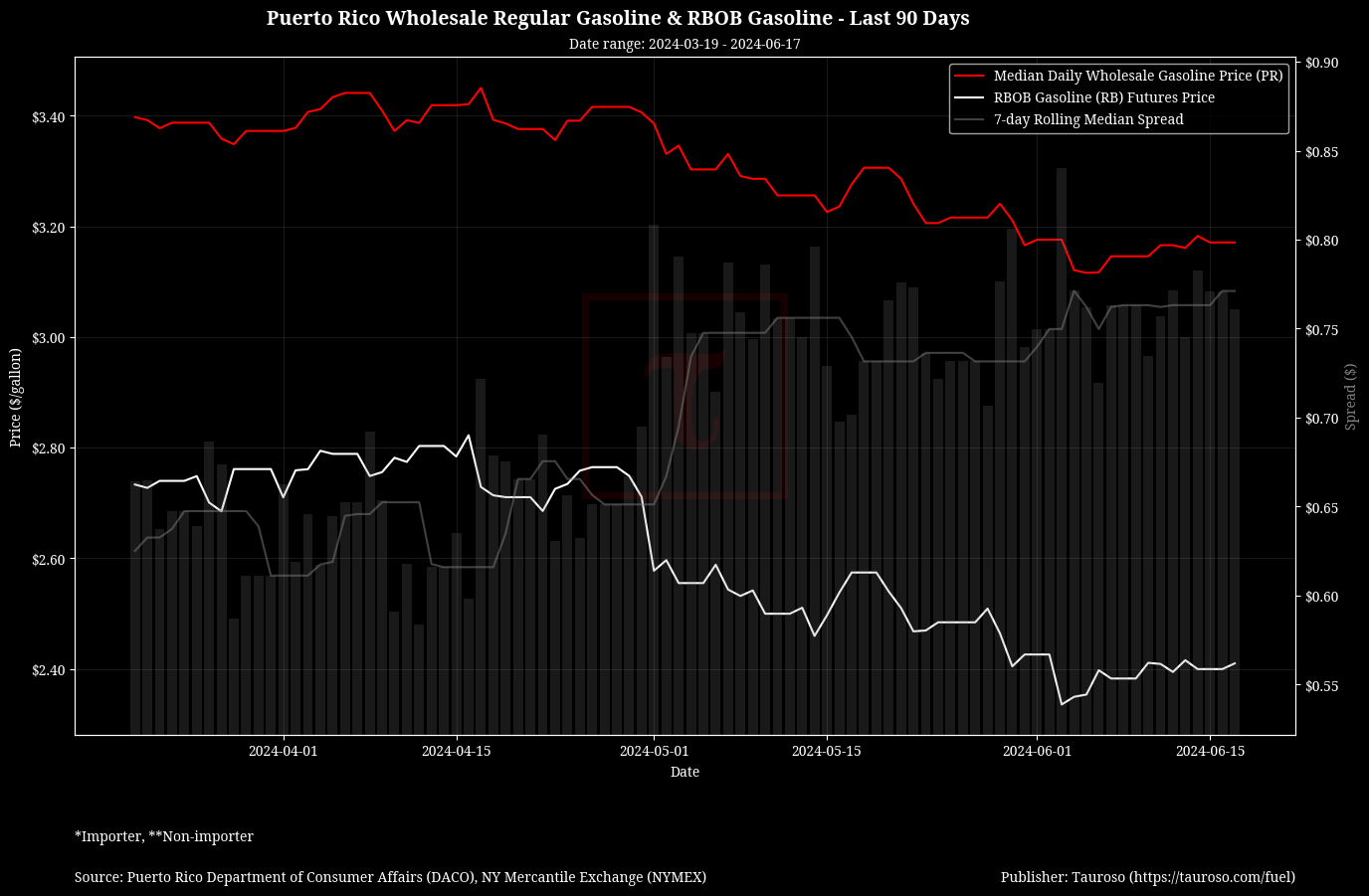 Wholesale Gasoline Trend with RB