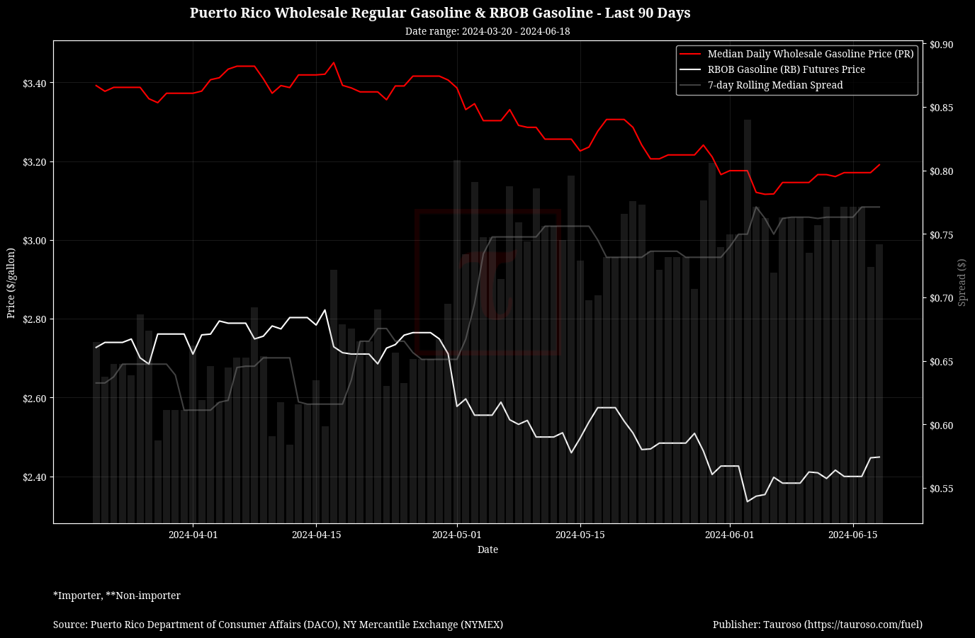 Wholesale Gasoline v RB Gasoline Futures