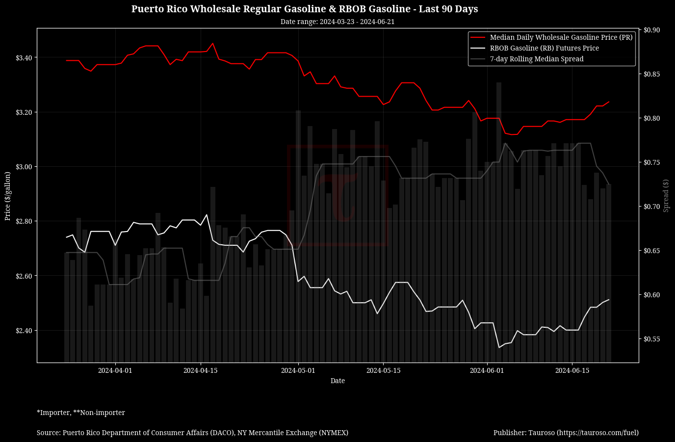 Wholesale Gasoline v RB Gasoline Futures