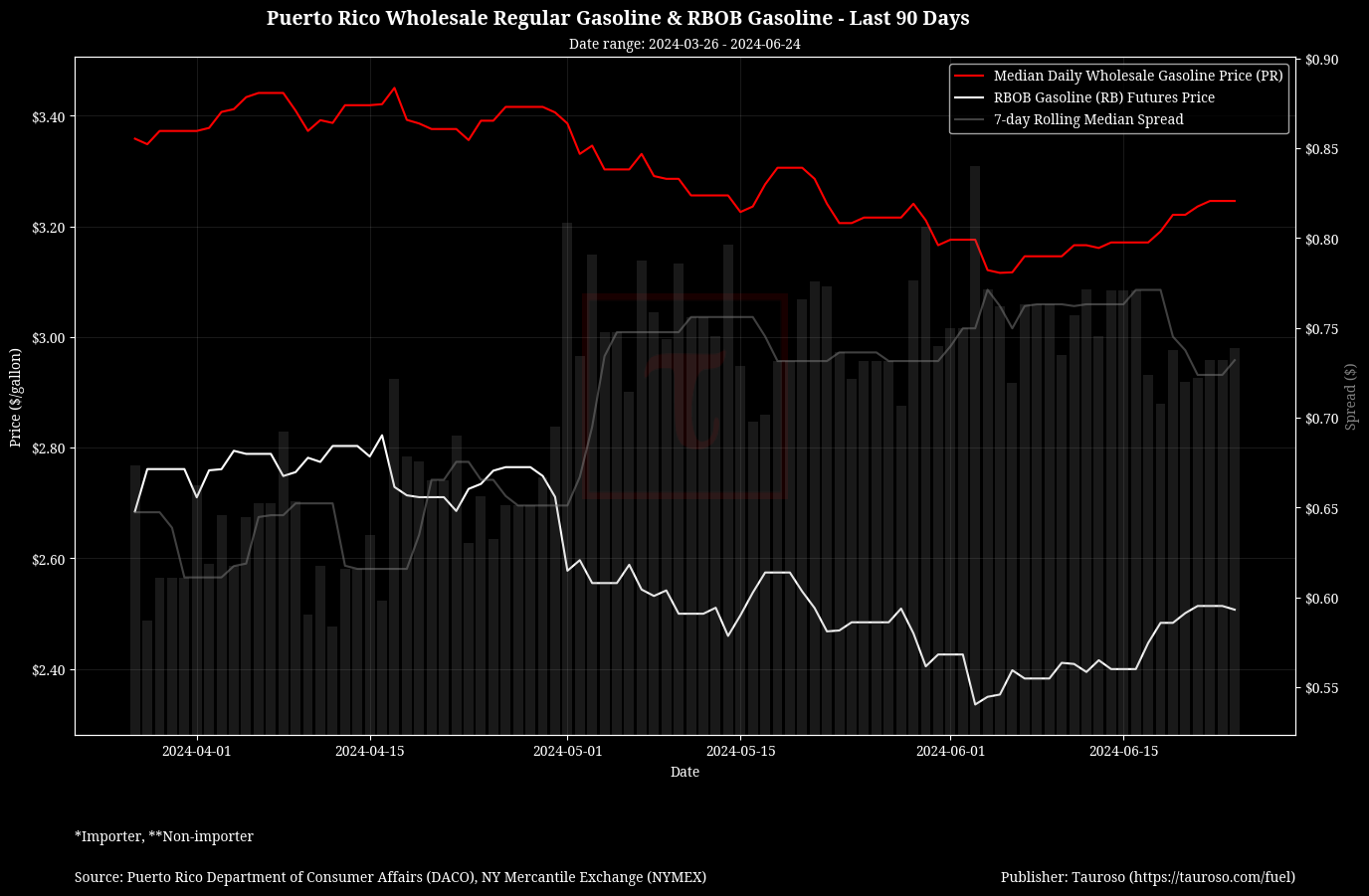 Wholesale Gasoline Trend with RB