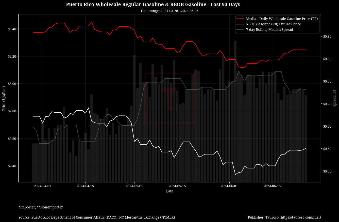 Wholesale Gasoline v RB Gasoline Futures