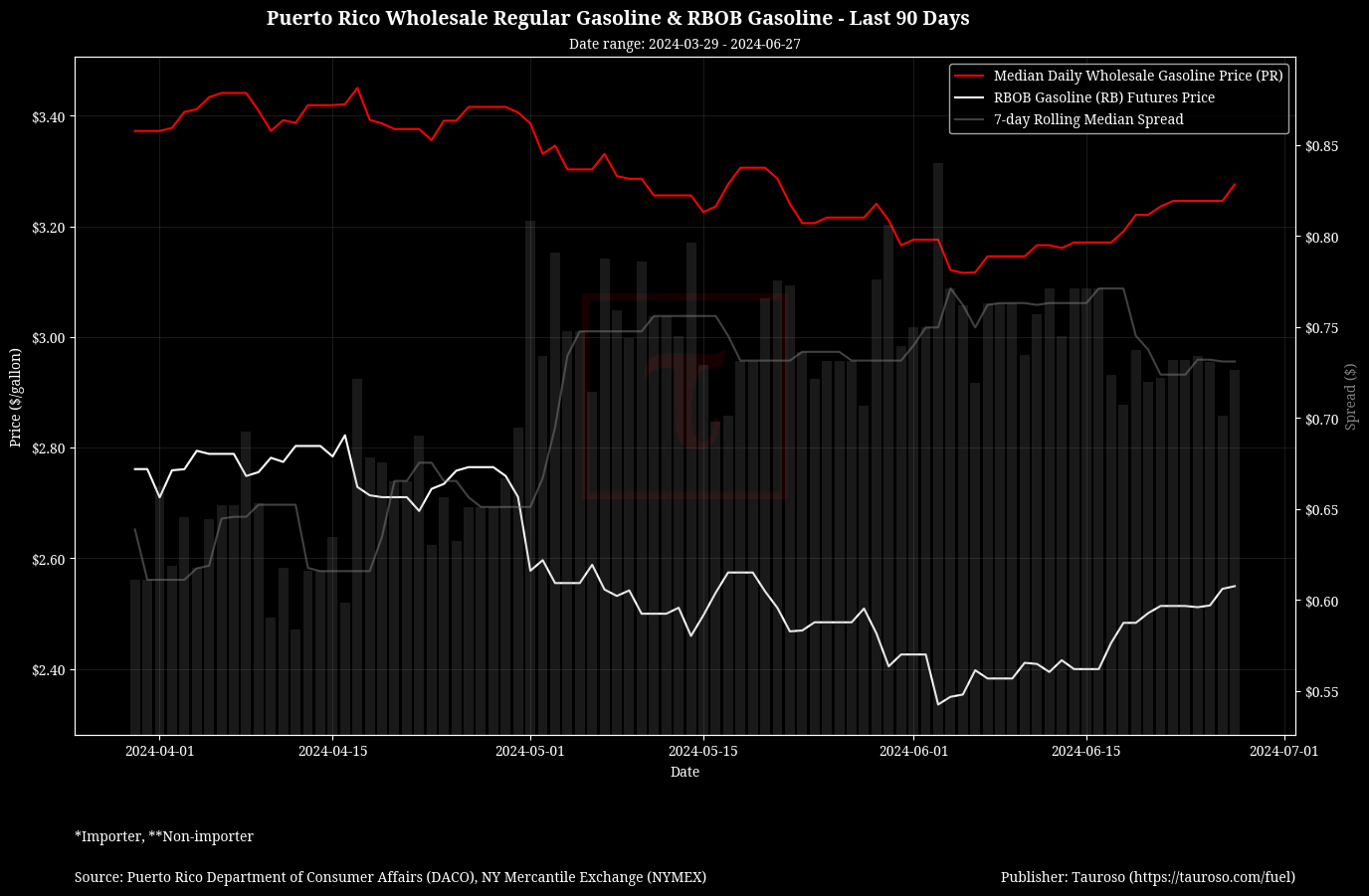 Wholesale Gasoline v RB Gasoline Futures