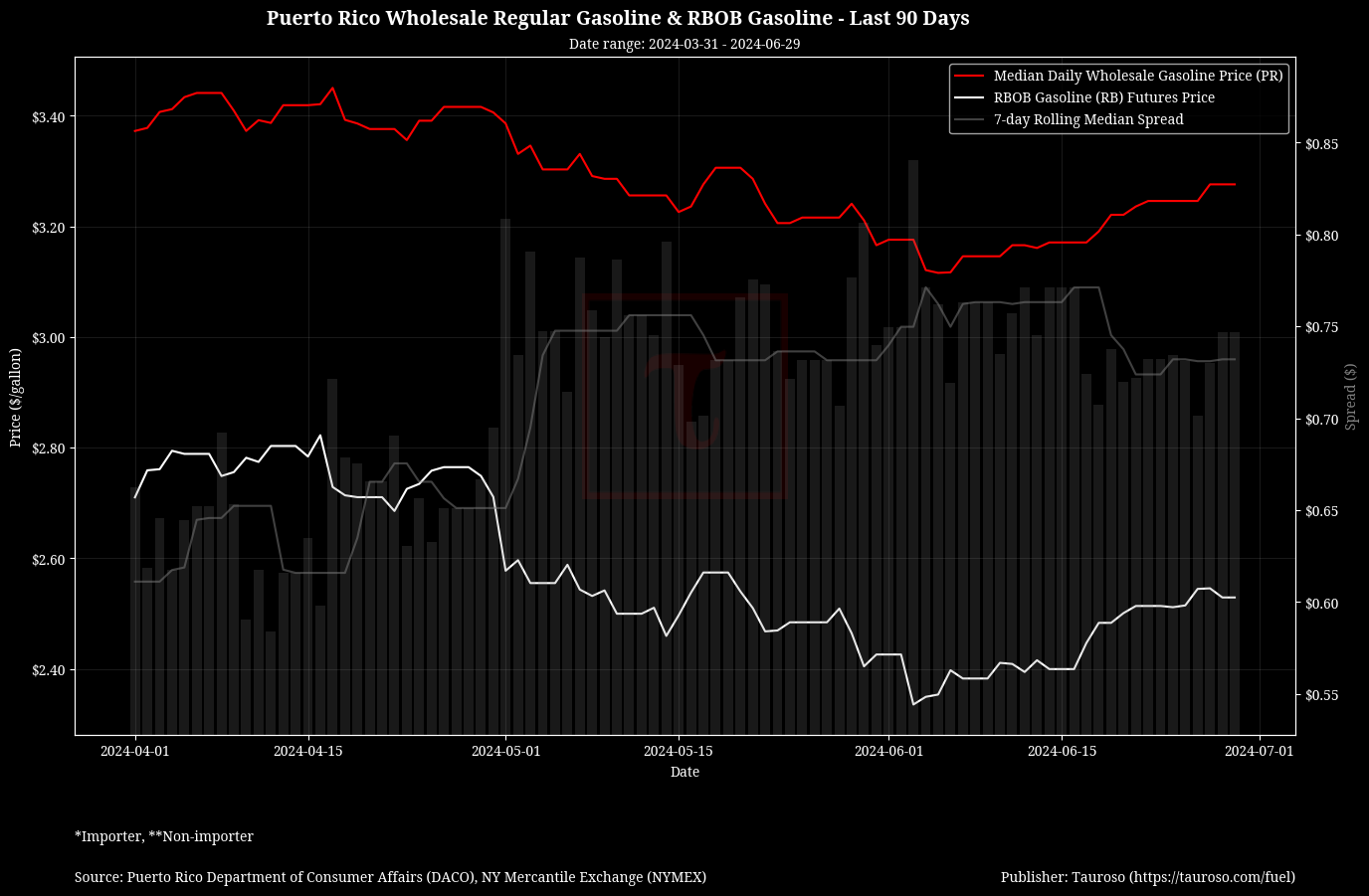 Wholesale Gasoline v RB Gasoline Futures