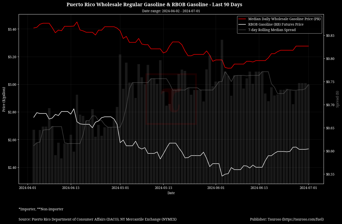 Wholesale Gasoline Trend with RB