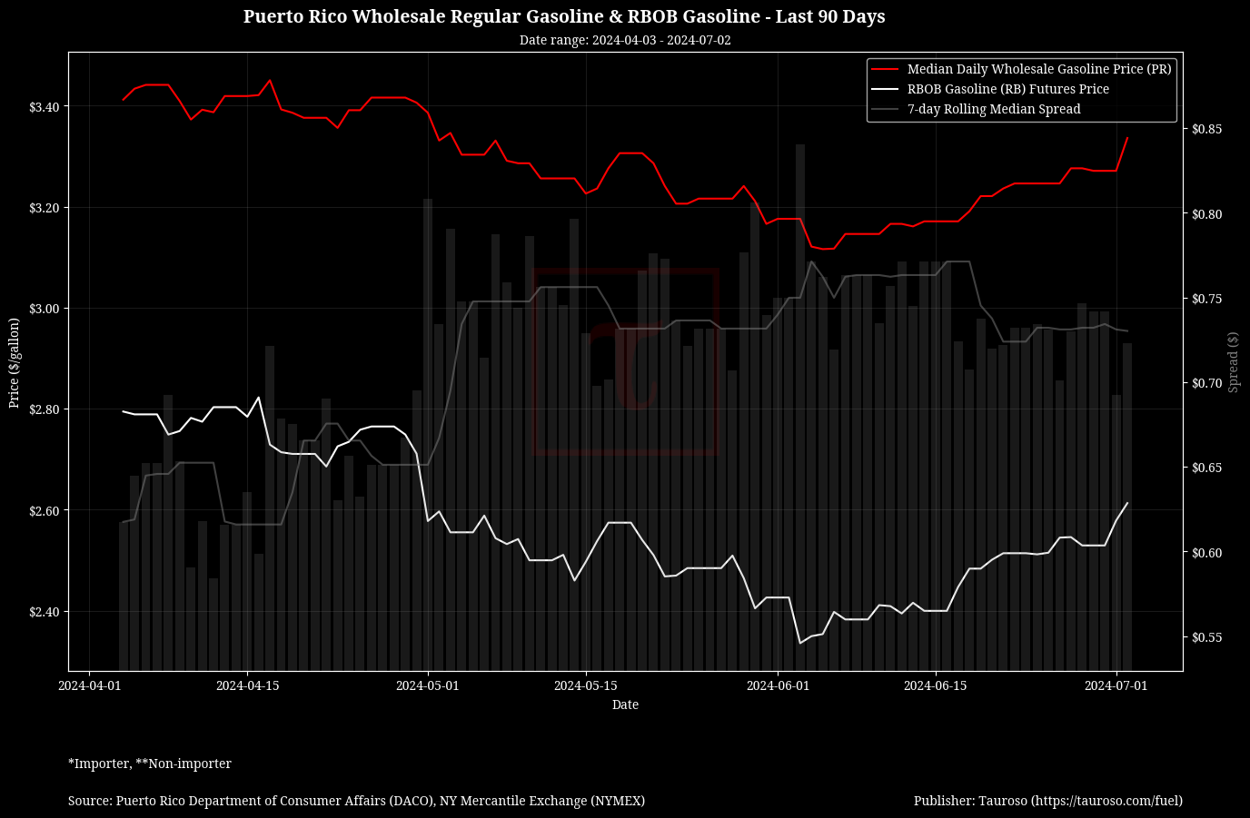 Wholesale Gasoline v RB Gasoline Futures