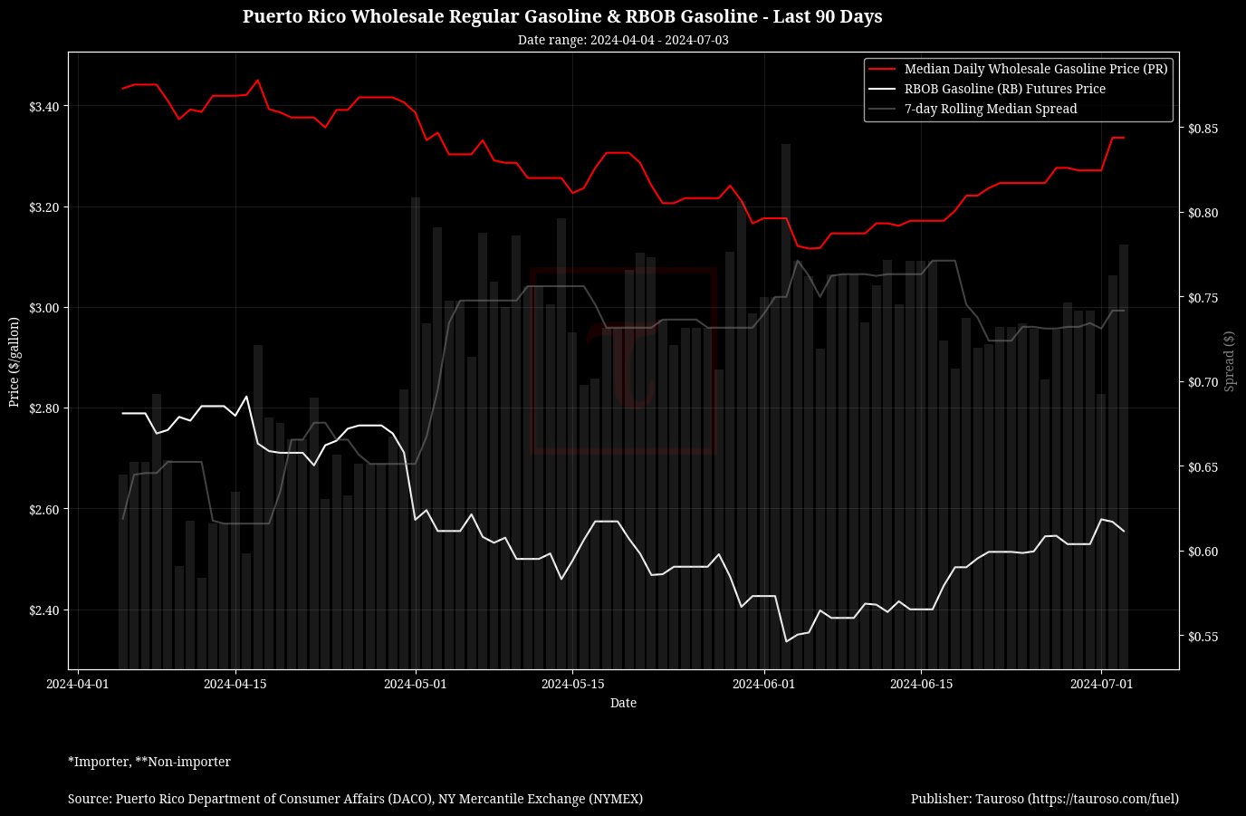 Wholesale Gasoline v RB Gasoline Futures