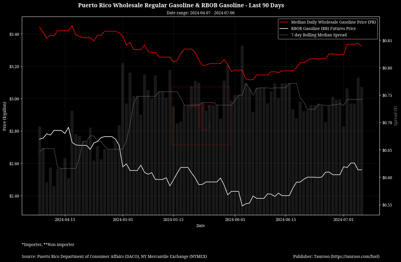 Wholesale Gasoline v RB Gasoline Futures