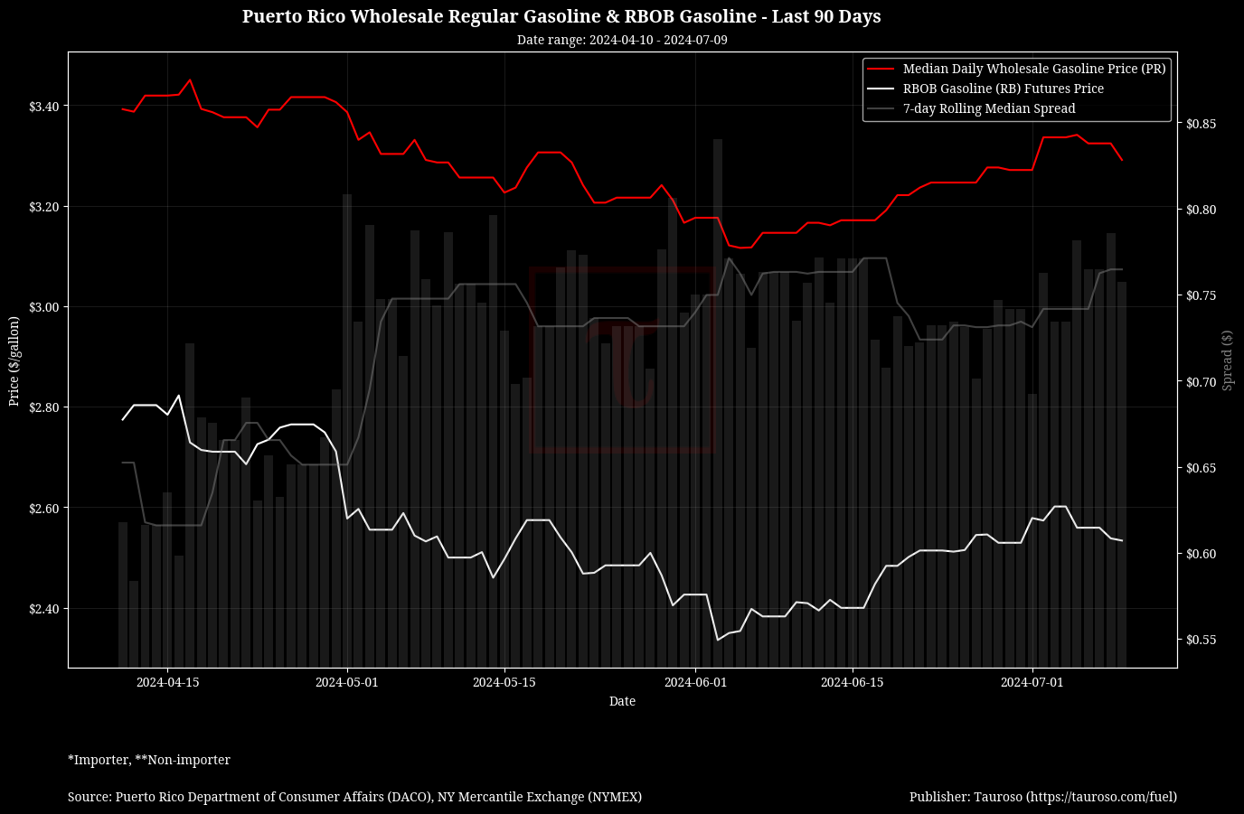 Wholesale Gasoline v RB Gasoline Futures