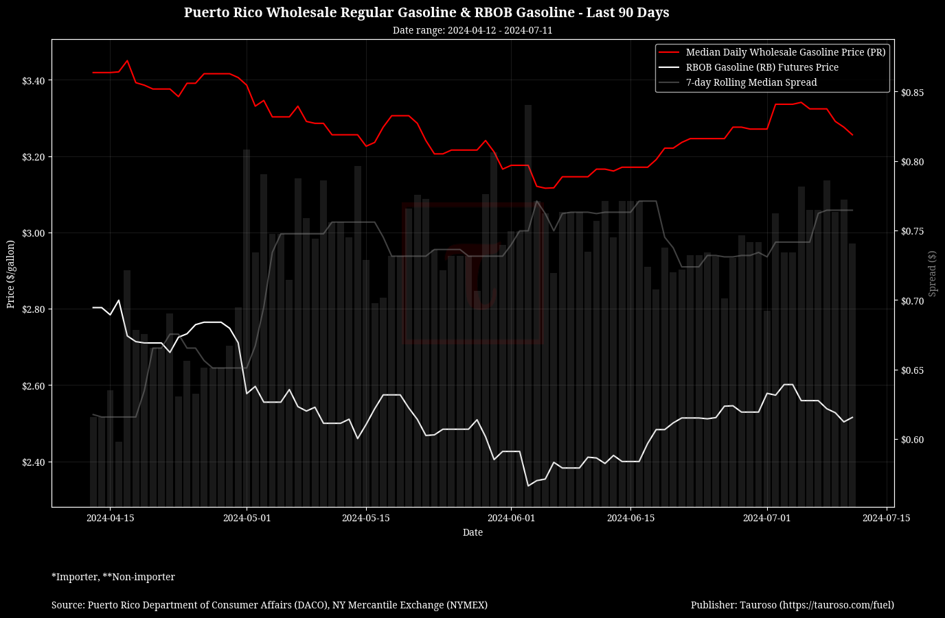 Wholesale Gasoline v RB Gasoline Futures