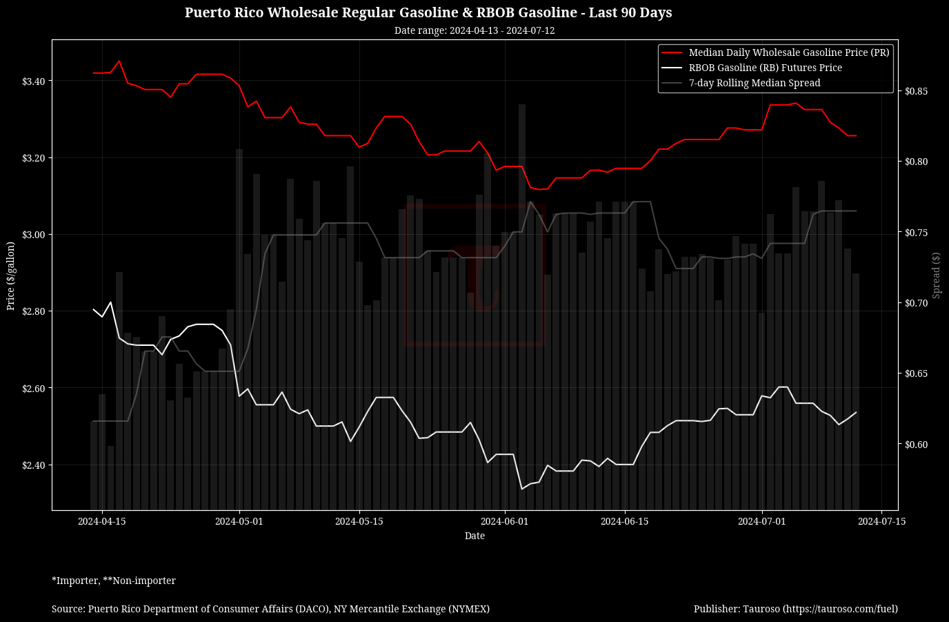 Wholesale Gasoline v RB Gasoline Futures