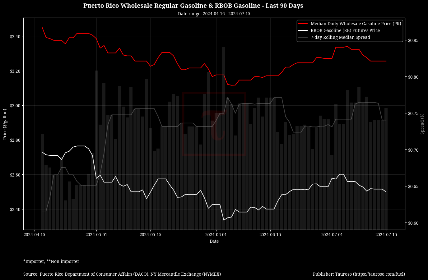 Wholesale Gasoline Trend with RB