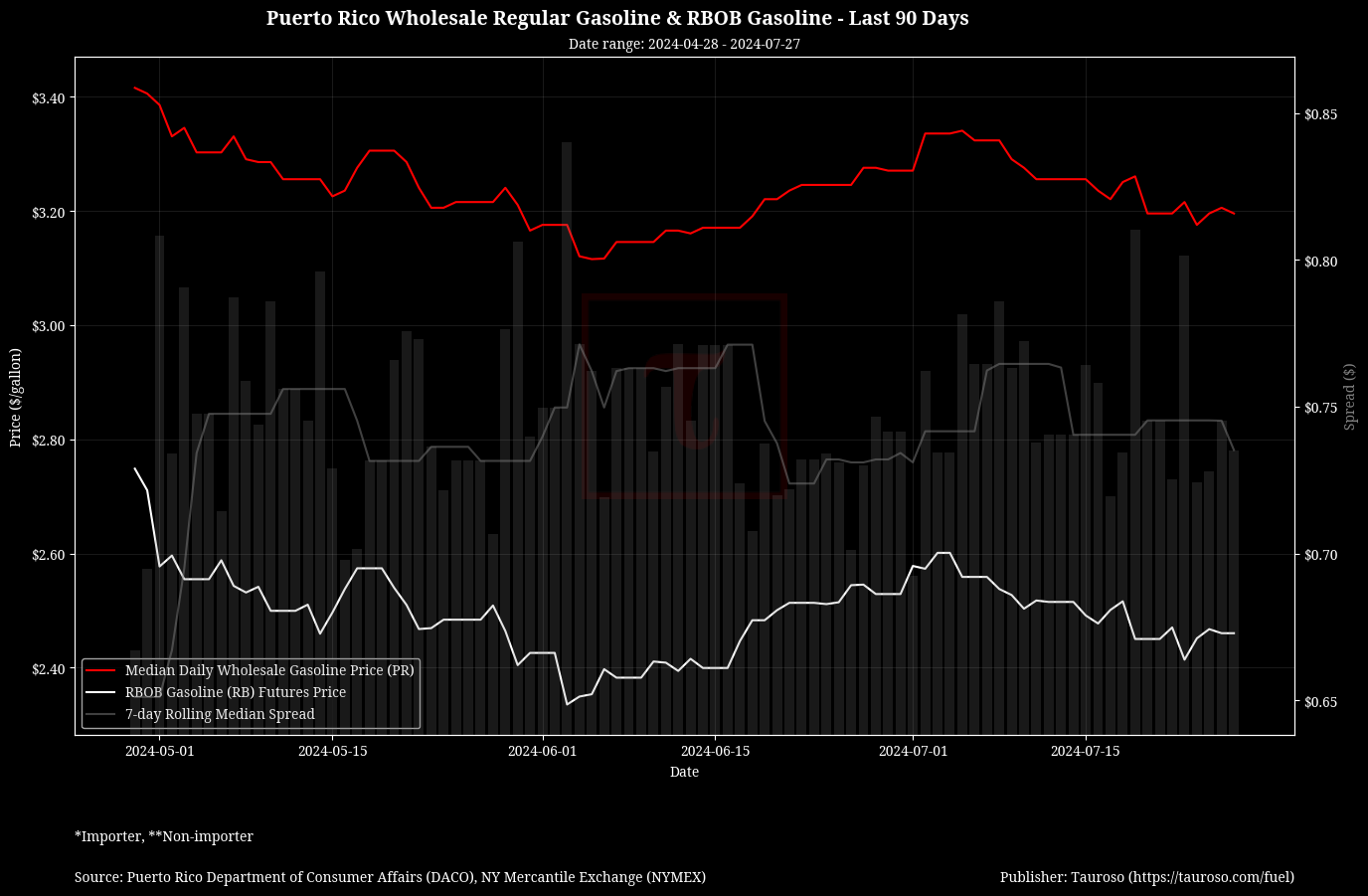 Wholesale Gasoline v RB Gasoline Futures