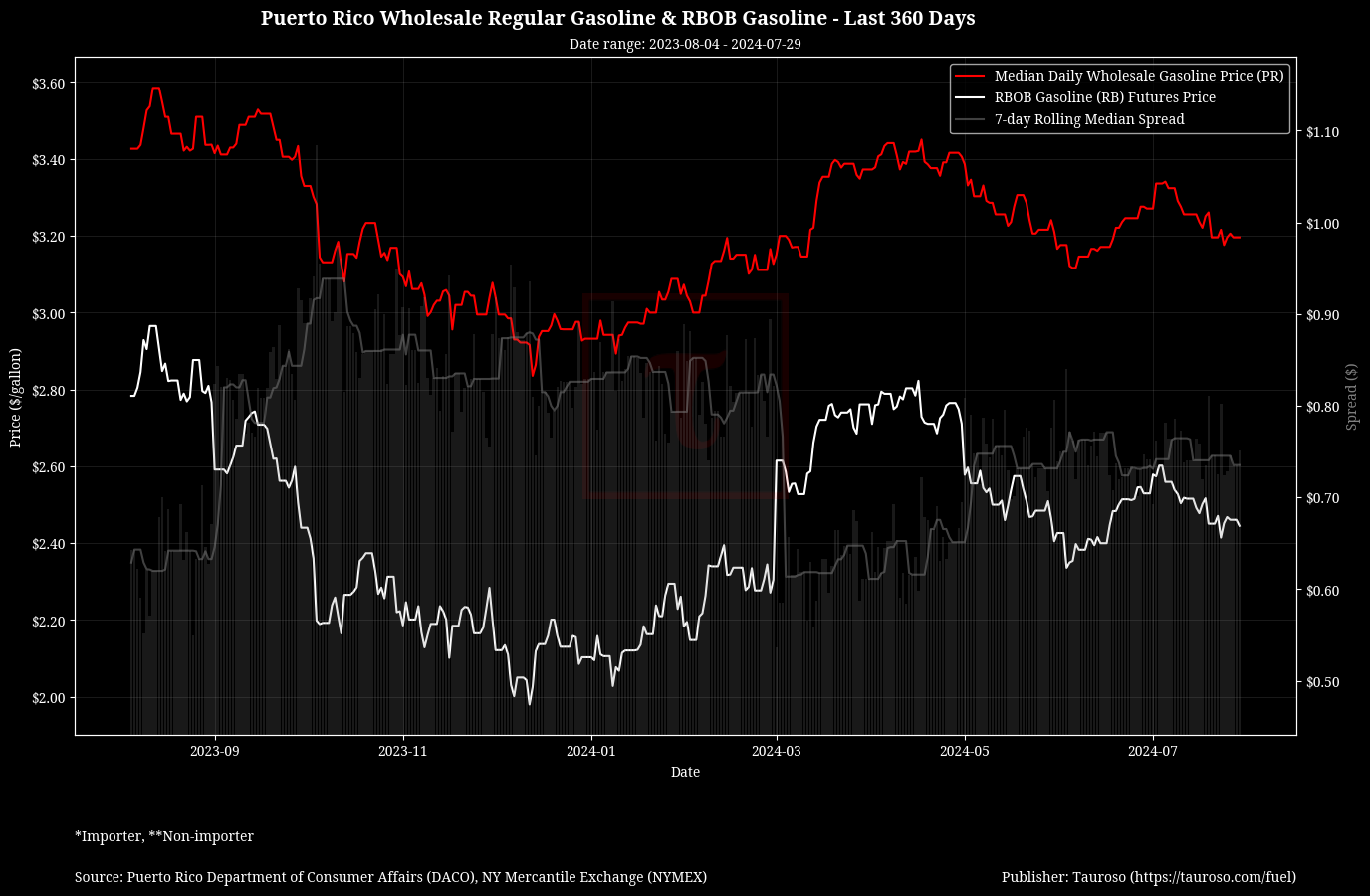 Wholesale Gasoline Trend with RB