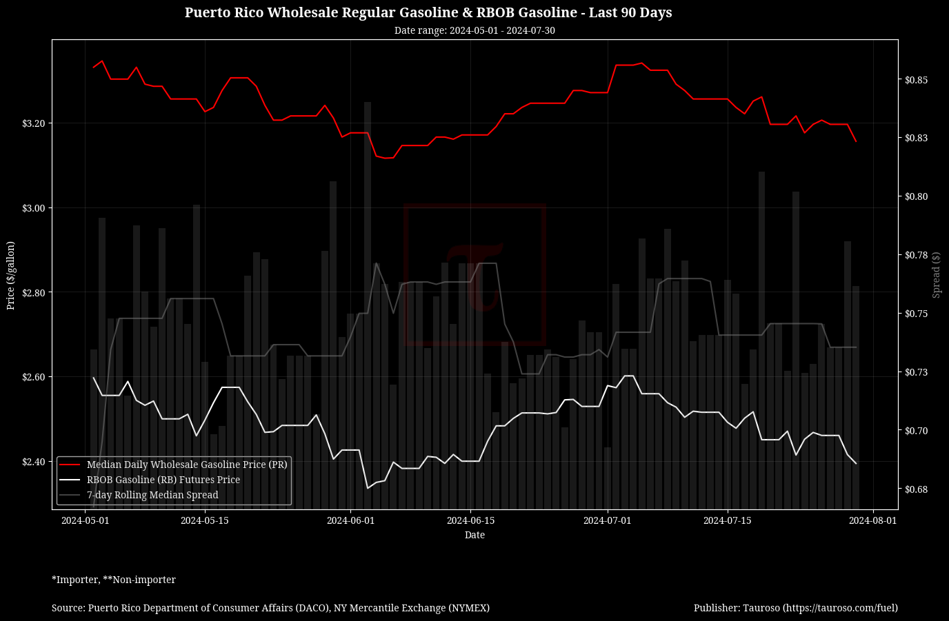 Wholesale Gasoline v RB Gasoline Futures