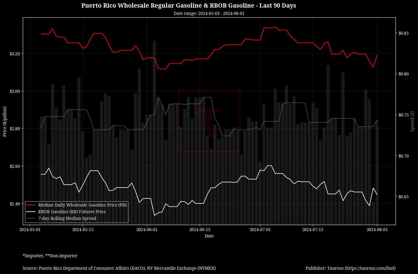 Wholesale Gasoline v RB Gasoline Futures