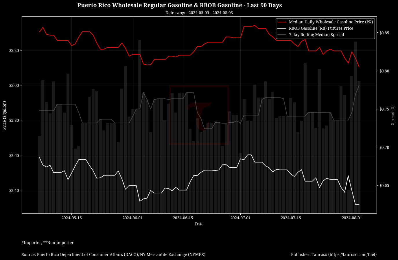 Wholesale Gasoline v RB Gasoline Futures