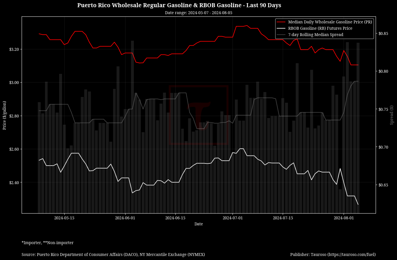 Wholesale Gasoline Trend with RB