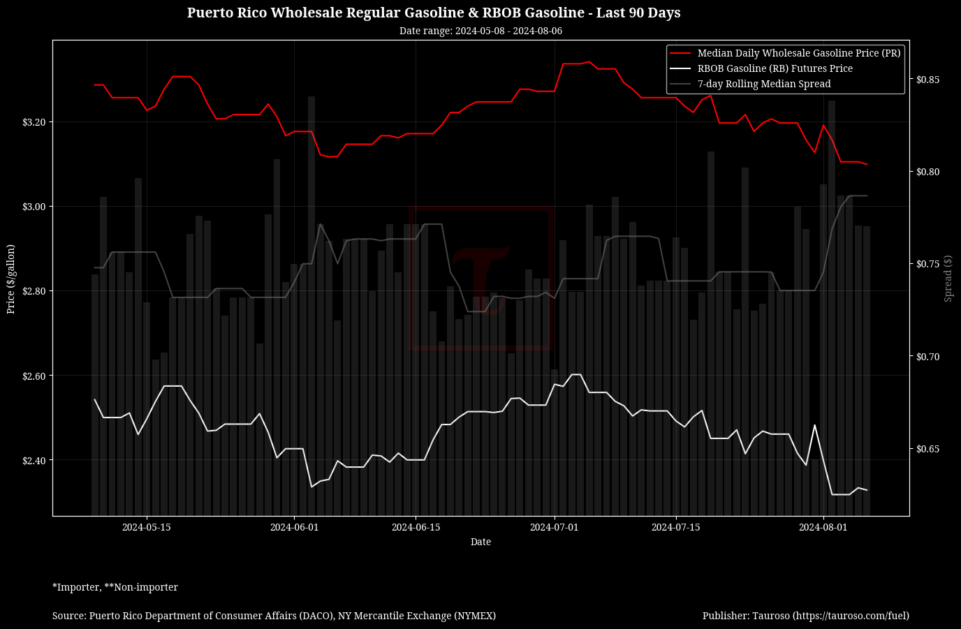 Wholesale Gasoline v RB Gasoline Futures