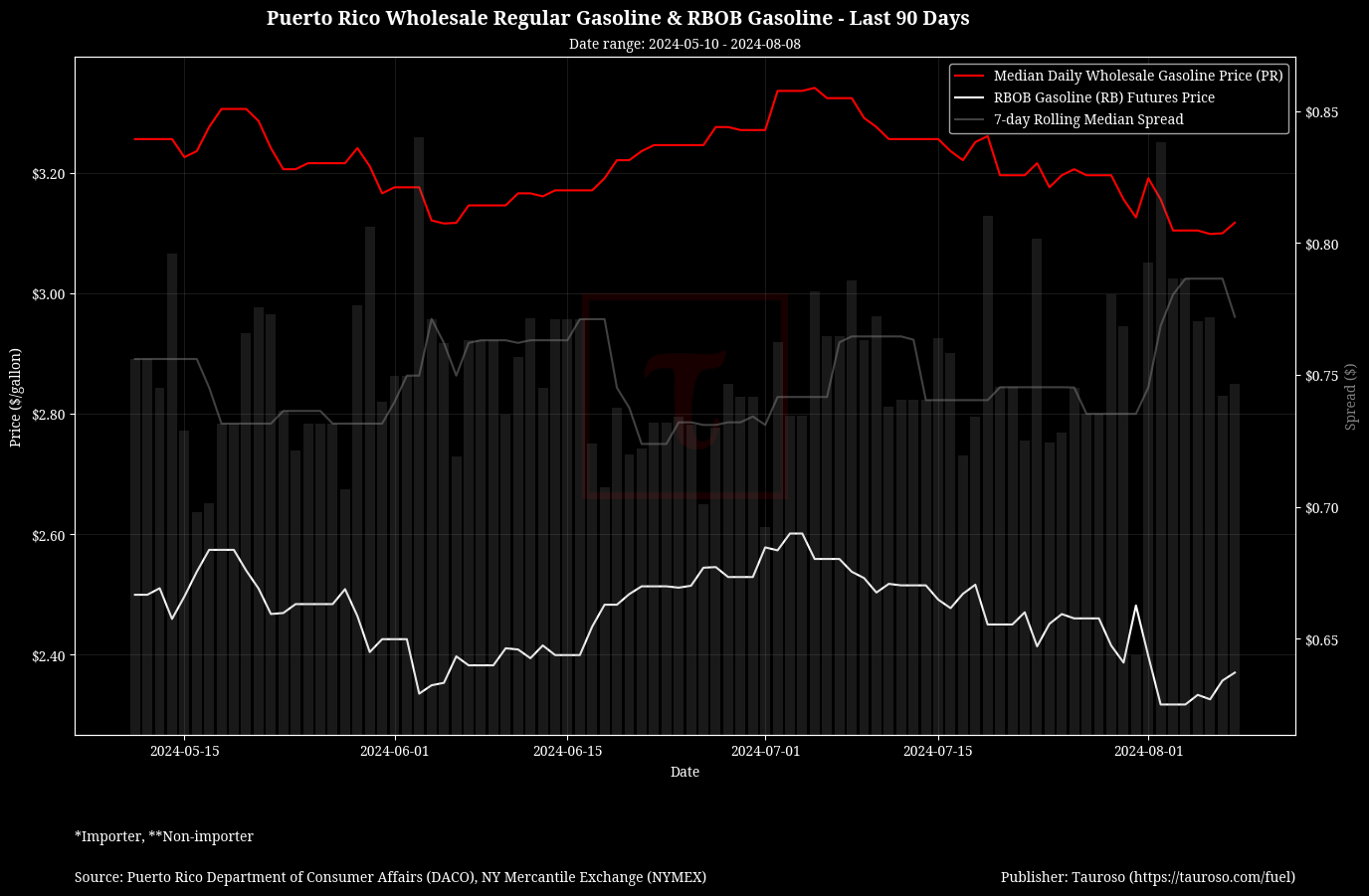 Wholesale Gasoline v RB Gasoline Futures