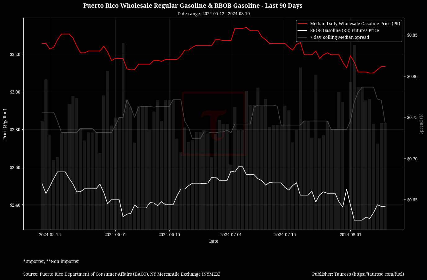 Wholesale Gasoline v RB Gasoline Futures