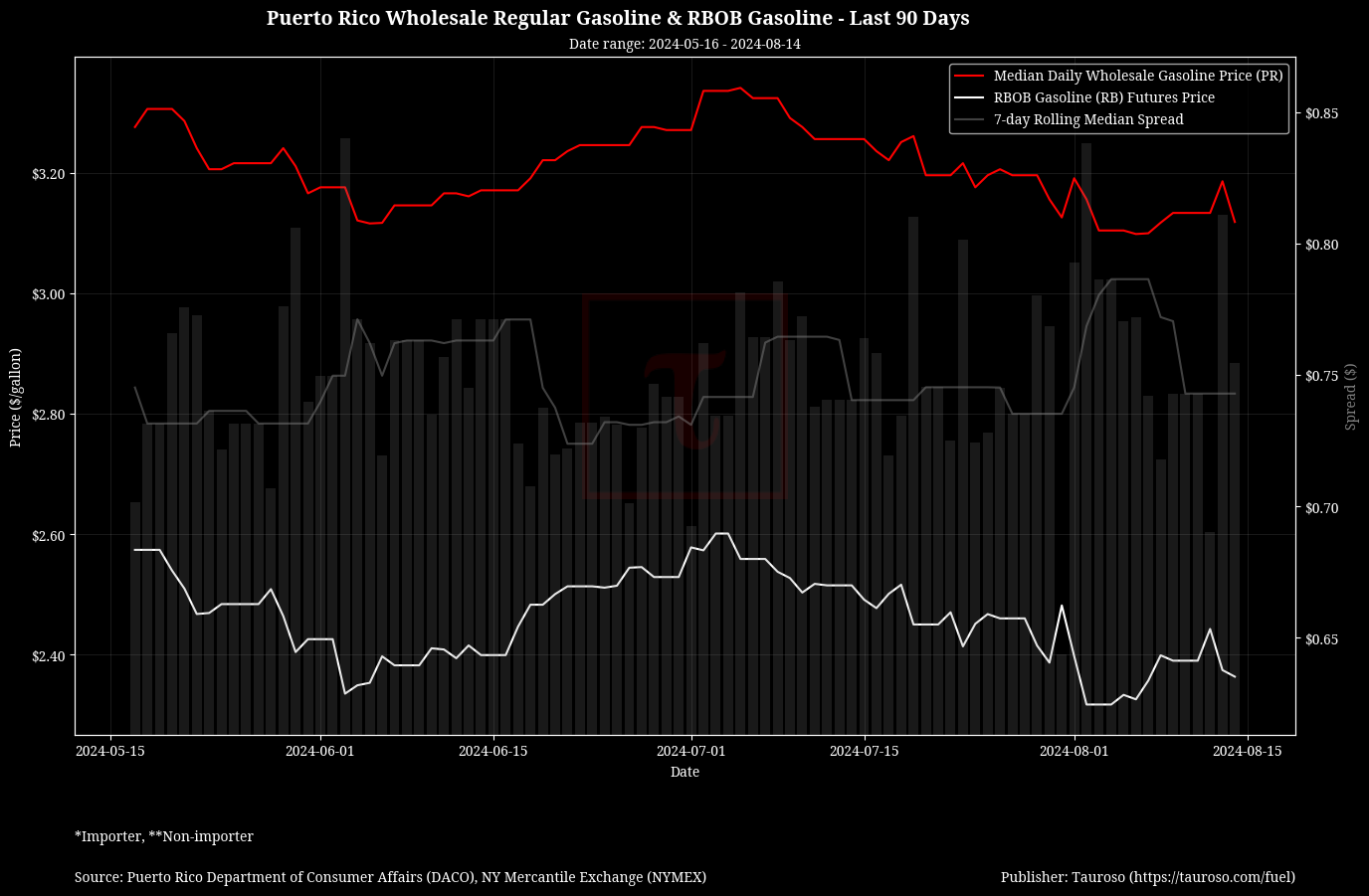 Wholesale Gasoline v RB Gasoline Futures