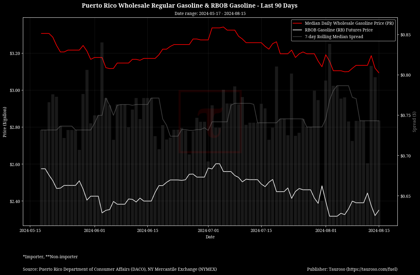 Wholesale Gasoline v RB Gasoline Futures