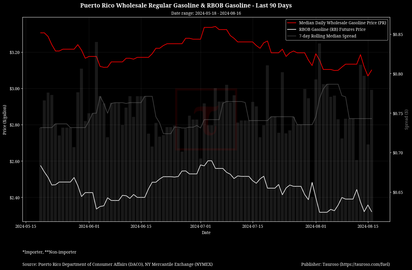 Wholesale Gasoline v RB Gasoline Futures