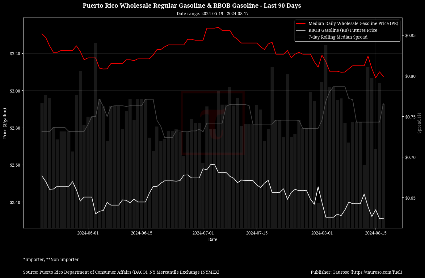 Wholesale Gasoline v RB Gasoline Futures