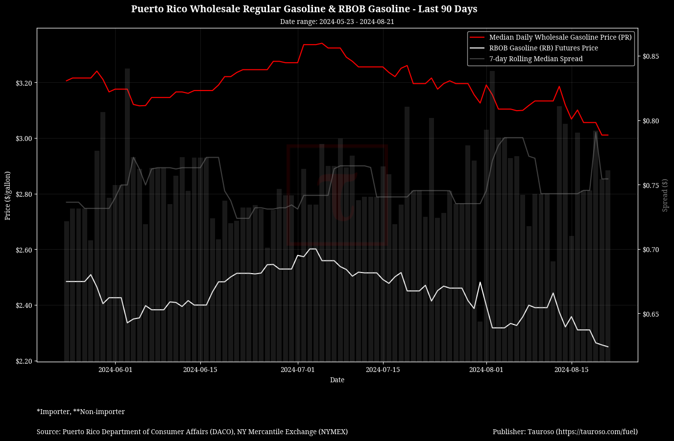 Wholesale Gasoline v RB Gasoline Futures