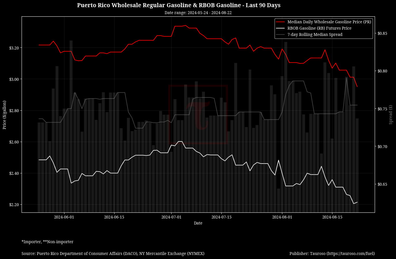 Wholesale Gasoline v RB Gasoline Futures