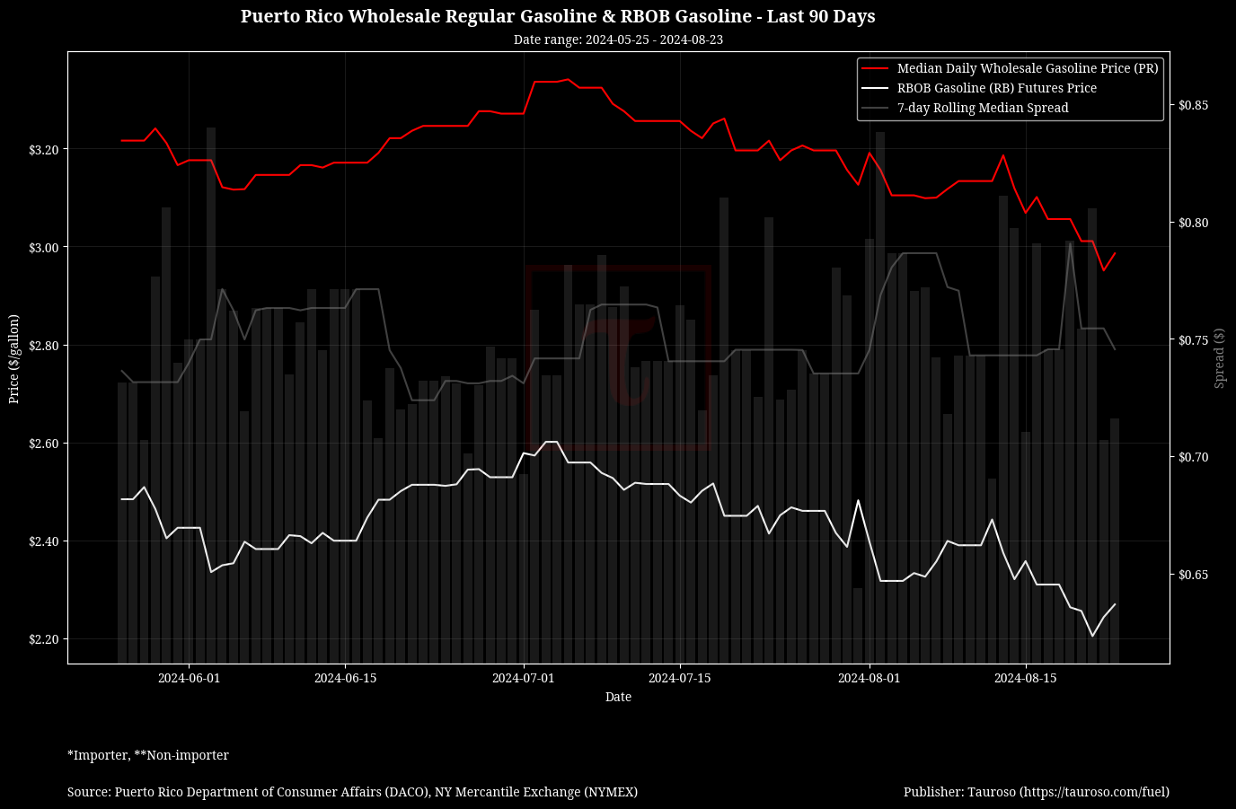 Wholesale Gasoline v RB Gasoline Futures