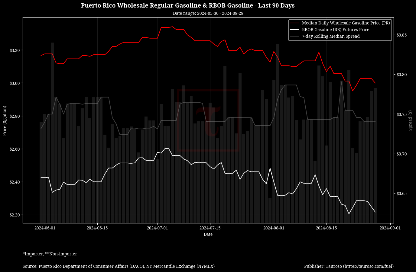 Wholesale Gasoline v RB Gasoline Futures