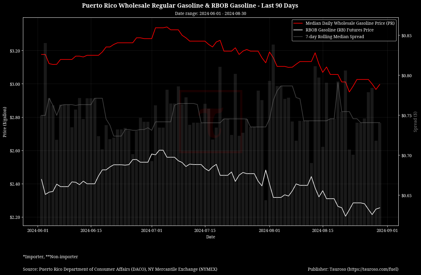 Wholesale Gasoline v RB Gasoline Futures