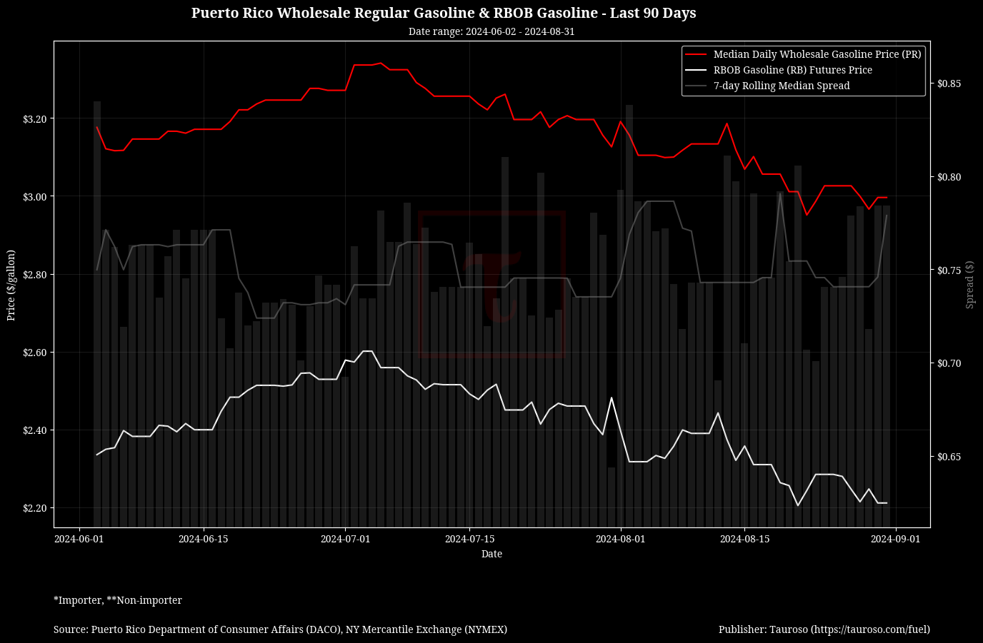 Wholesale Gasoline v RB Gasoline Futures