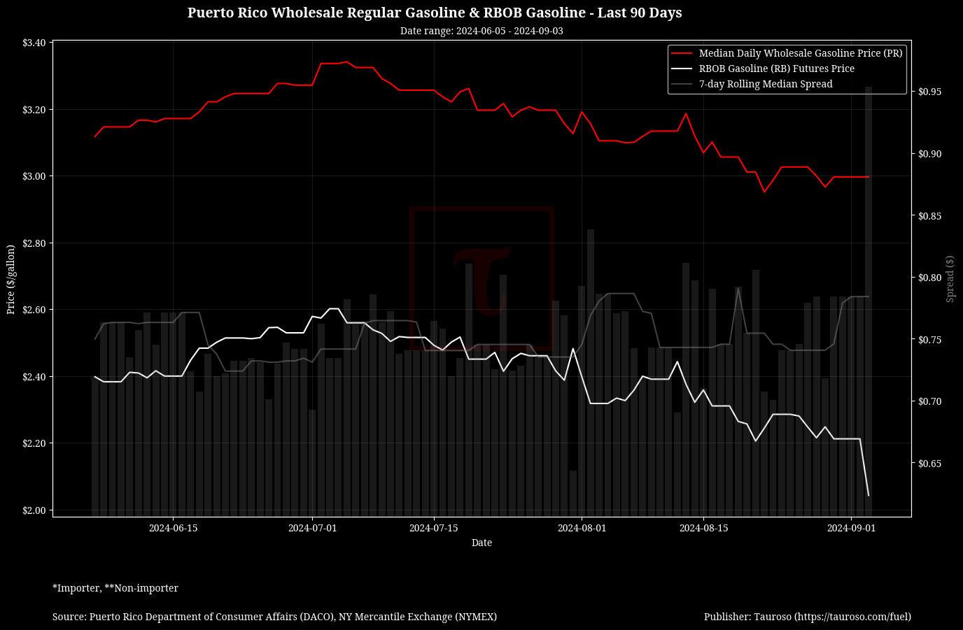 Wholesale Gasoline v RB Gasoline Futures