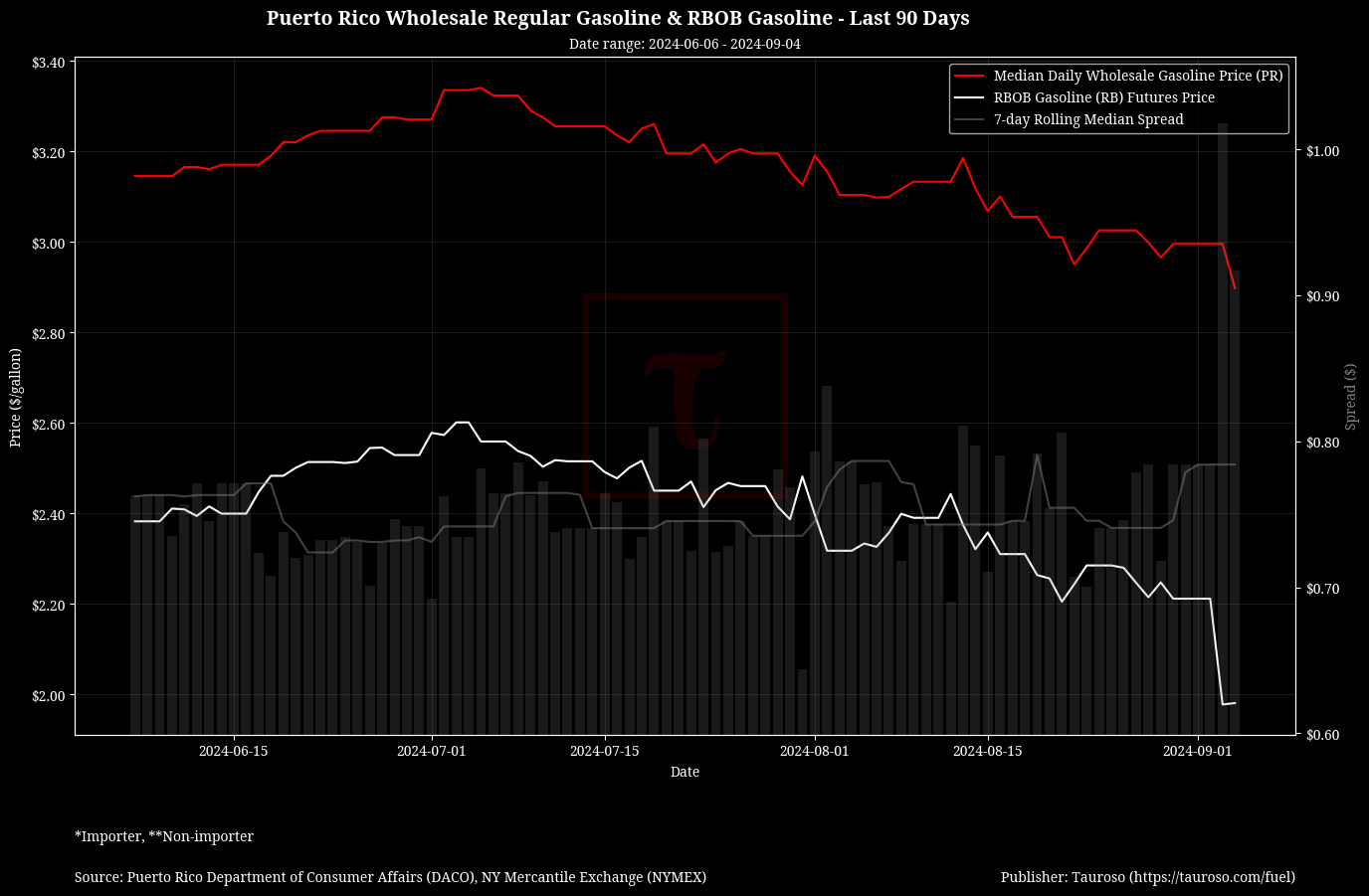 Wholesale Gasoline v RB Gasoline Futures