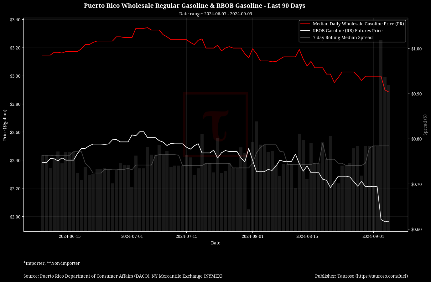 Wholesale Gasoline v RB Gasoline Futures