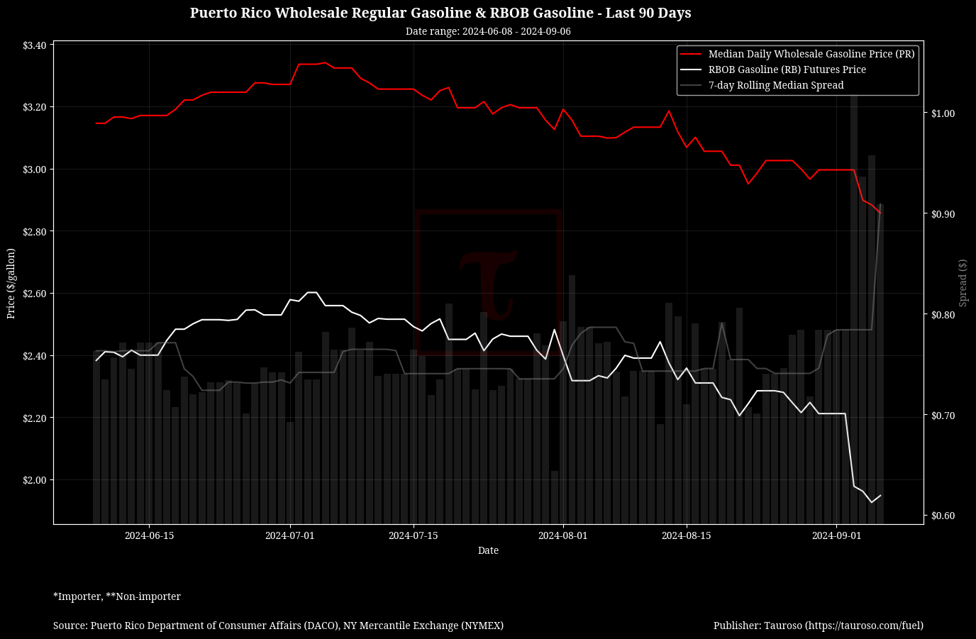 Wholesale Gasoline v RB Gasoline Futures