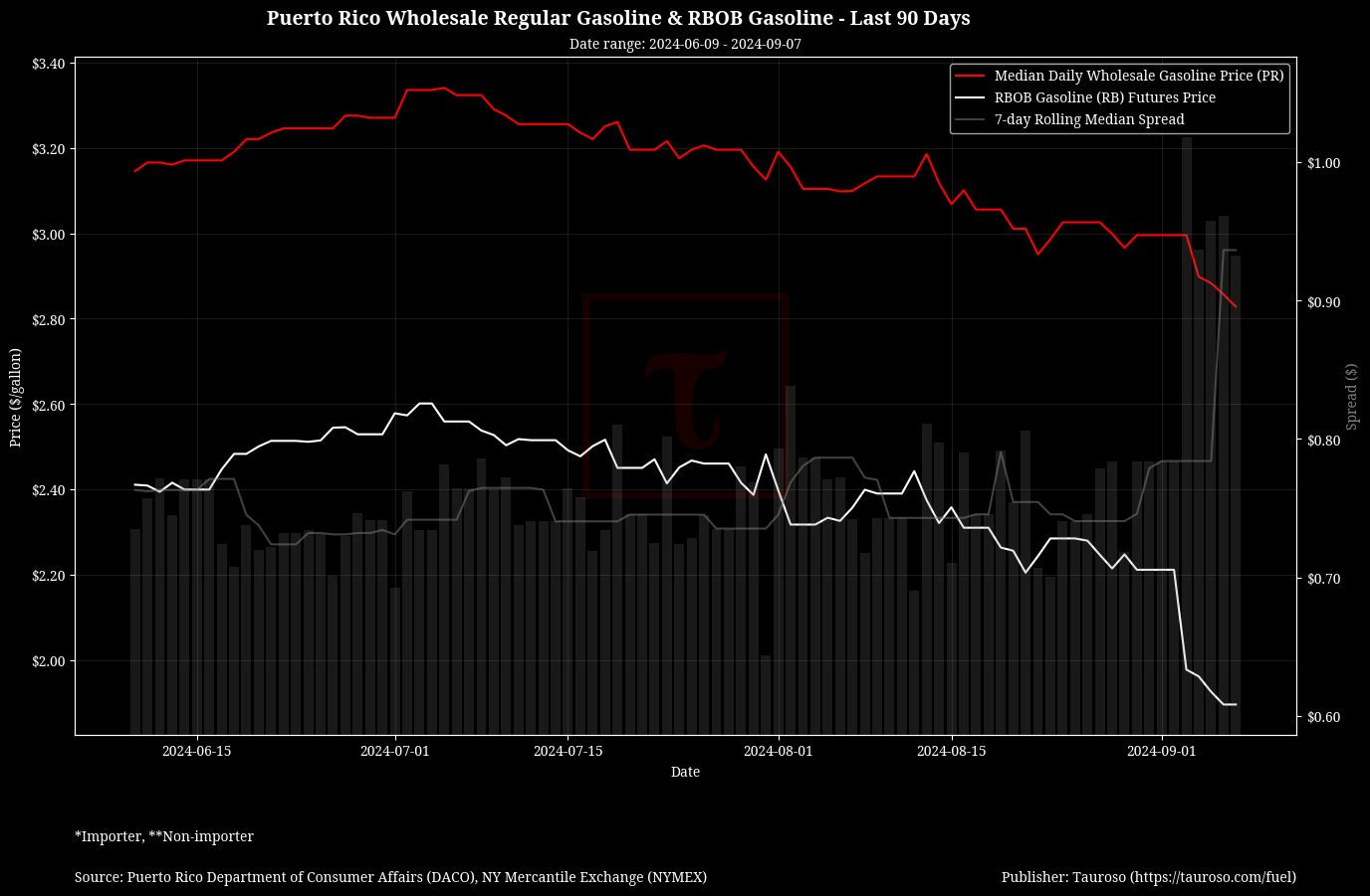 Wholesale Gasoline v RB Gasoline Futures