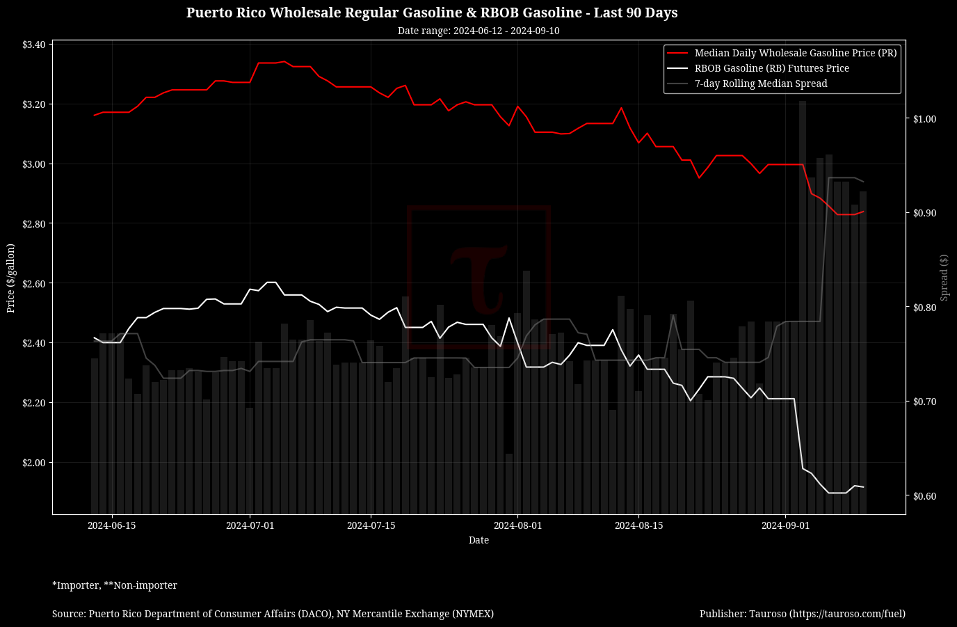 Wholesale Gasoline v RB Gasoline Futures